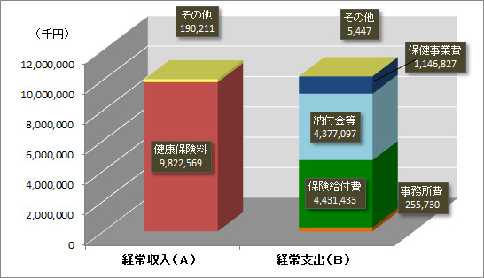 2022年度 経常収支