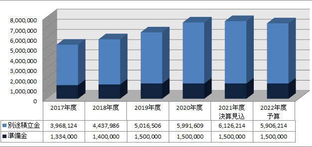 2022年度 財産保有状況推移