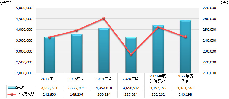 2022年度 被保険者一人あたりの保険給付費
