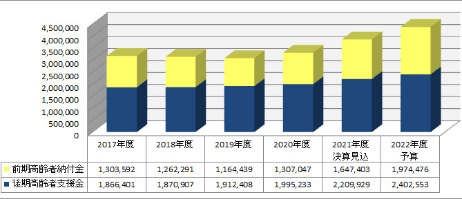 2022年度 納付金等推移