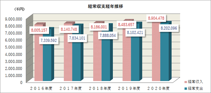 経常収支経年推移