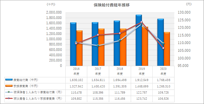 保険給付費経年推移