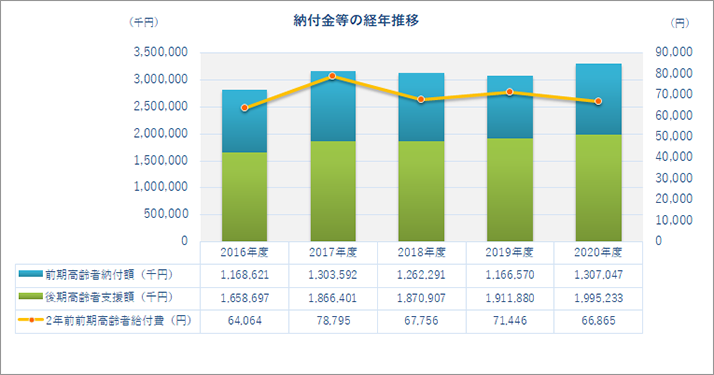 納付金等の経年推移
