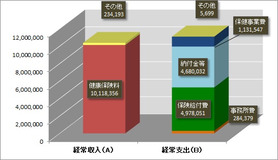 2022年度 経常収支