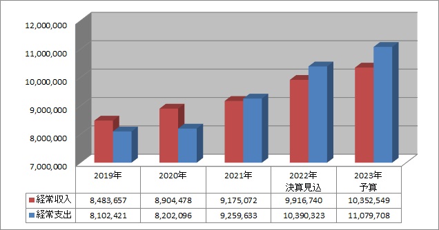 2022年度 経常収支