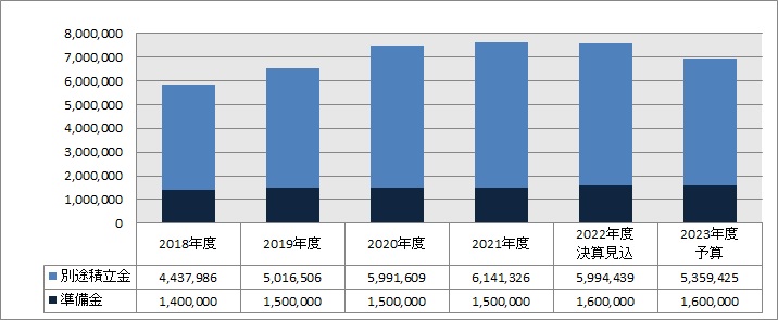 2023年度 財産保有状況推移