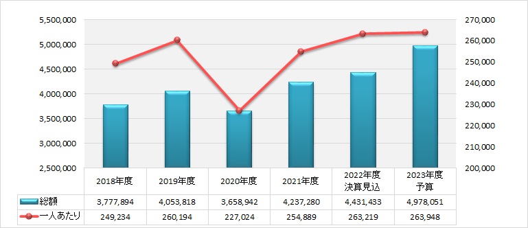 2023年度 保険給付費の経年推移
