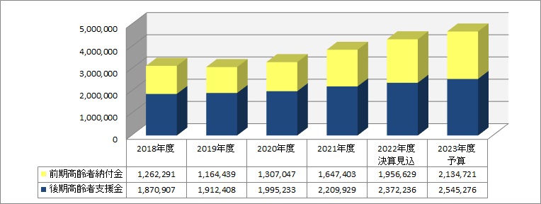 2023年度 納付金等推移