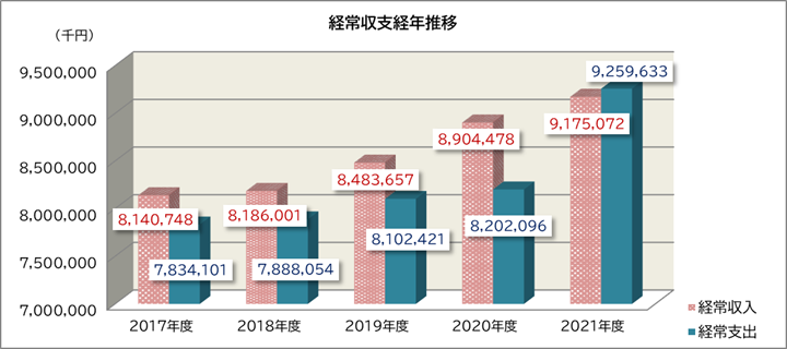経常収支経年推移