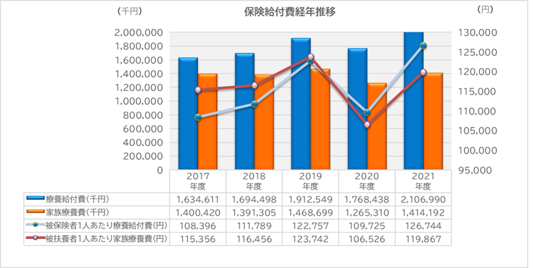 保険給付費経年推移