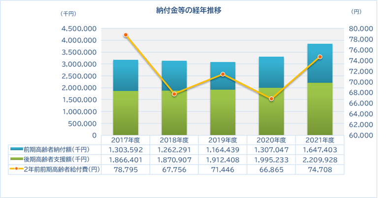 納付金等の経年推移