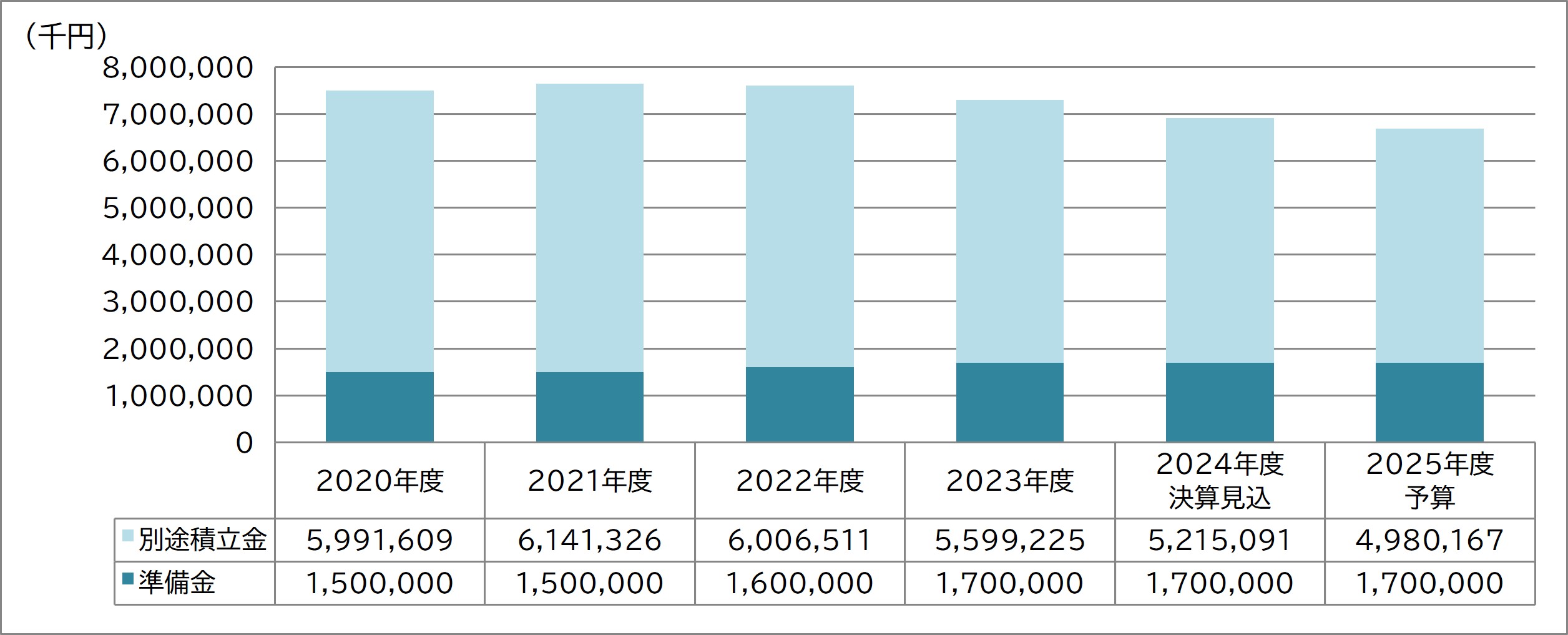 2025年度 財産保有状況推移