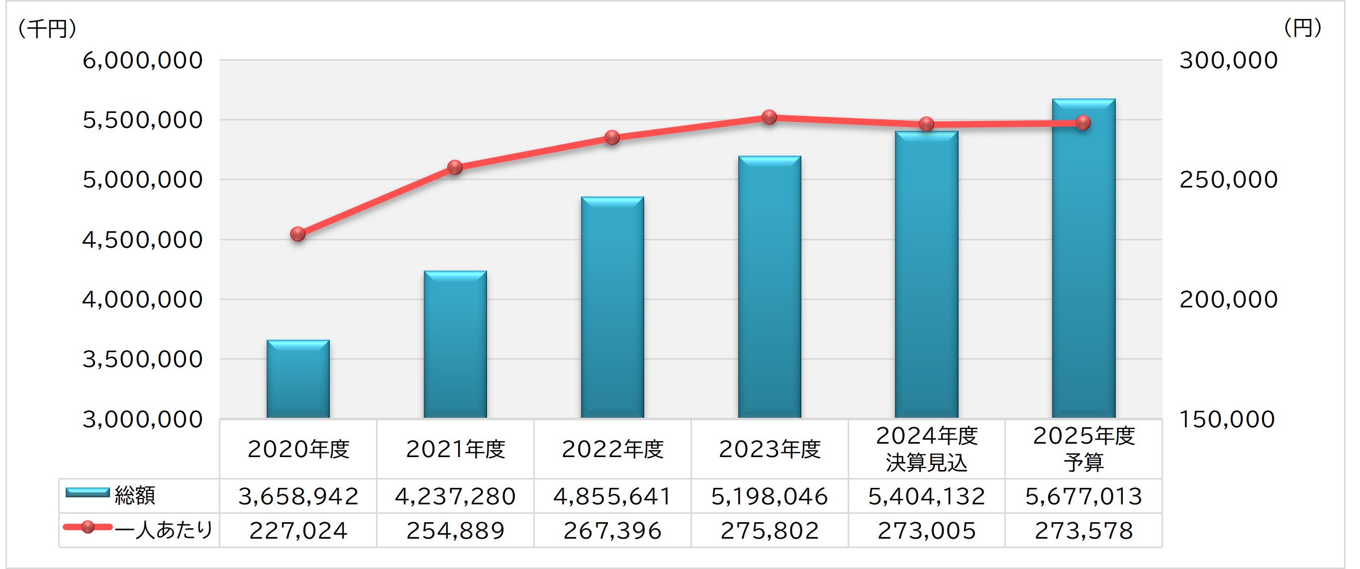 2025年度 保険給付費の経年推移