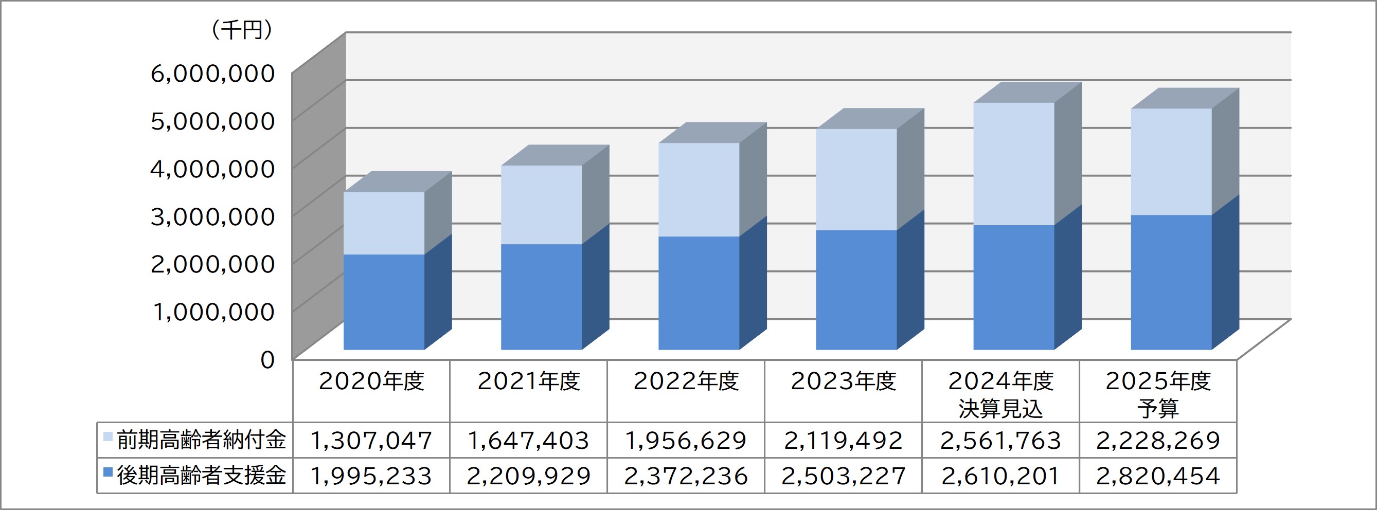 2025年度 納付金等推移
