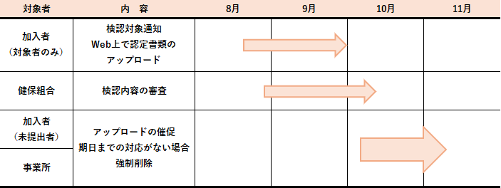 「被扶養者検認」スケジュール