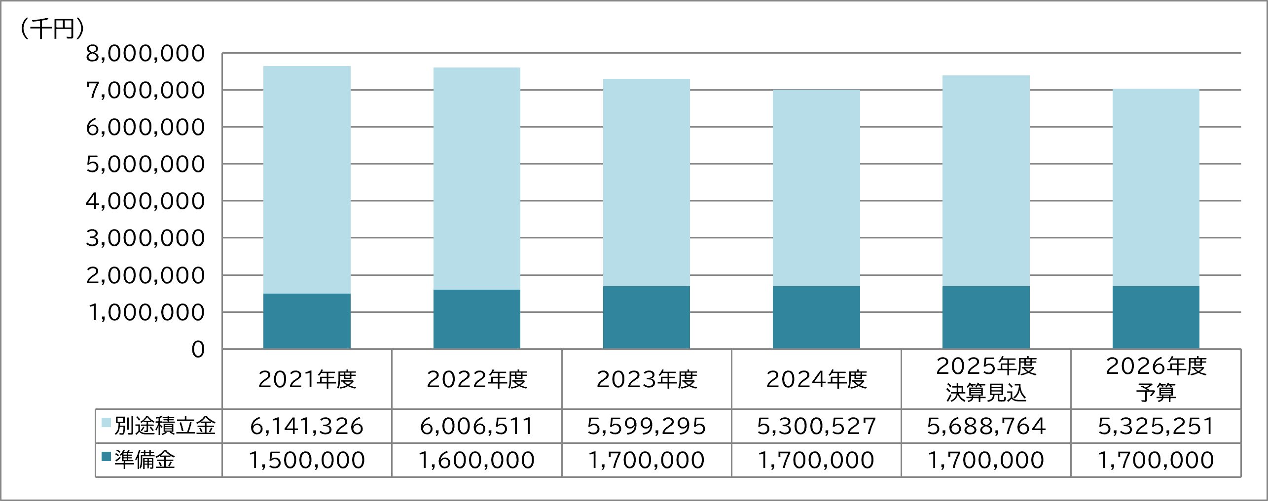 2026年度 財産保有状況推移