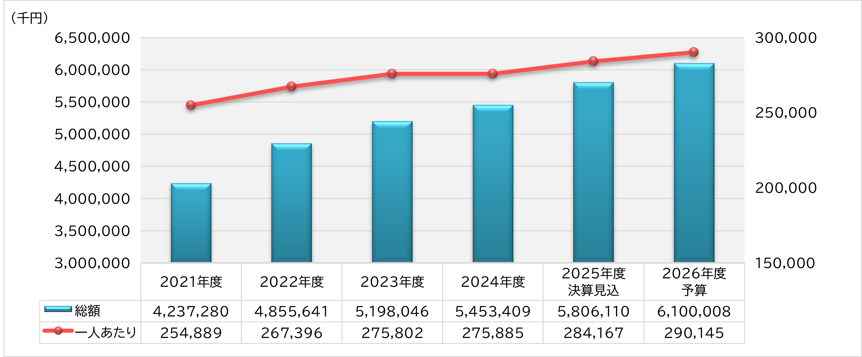 2026年度 保険給付費の経年推移