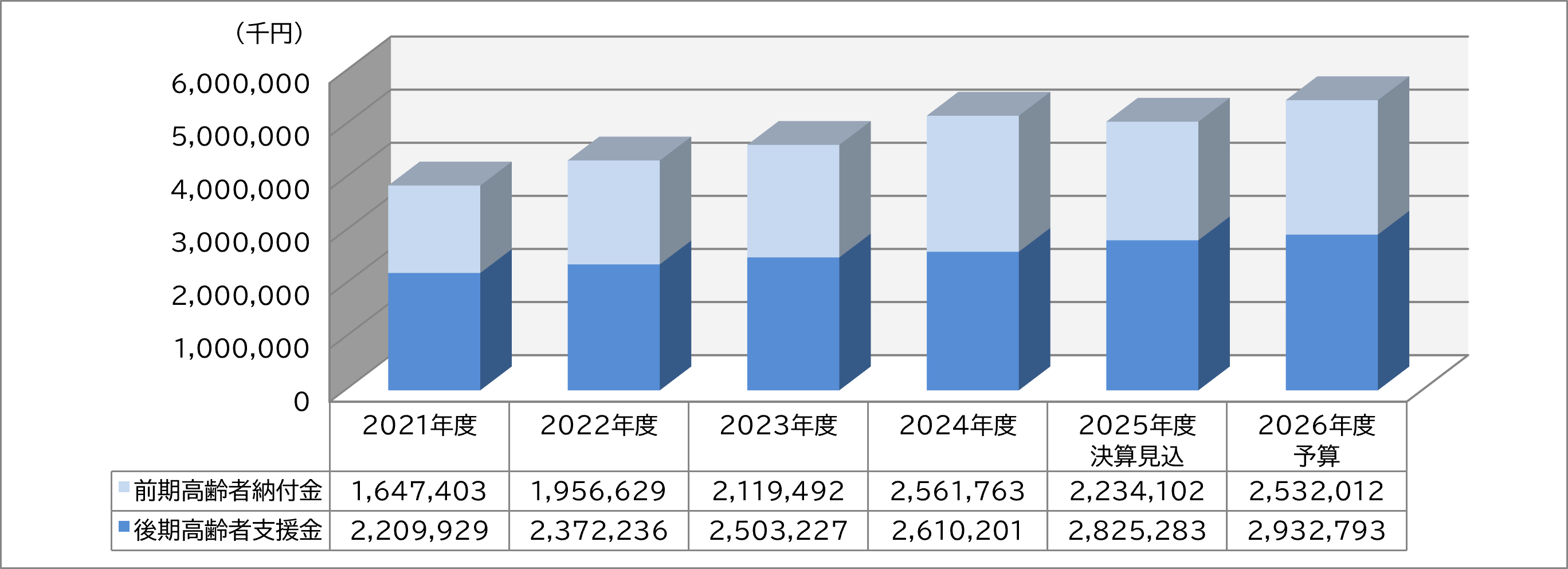 2026年度 納付金等推移