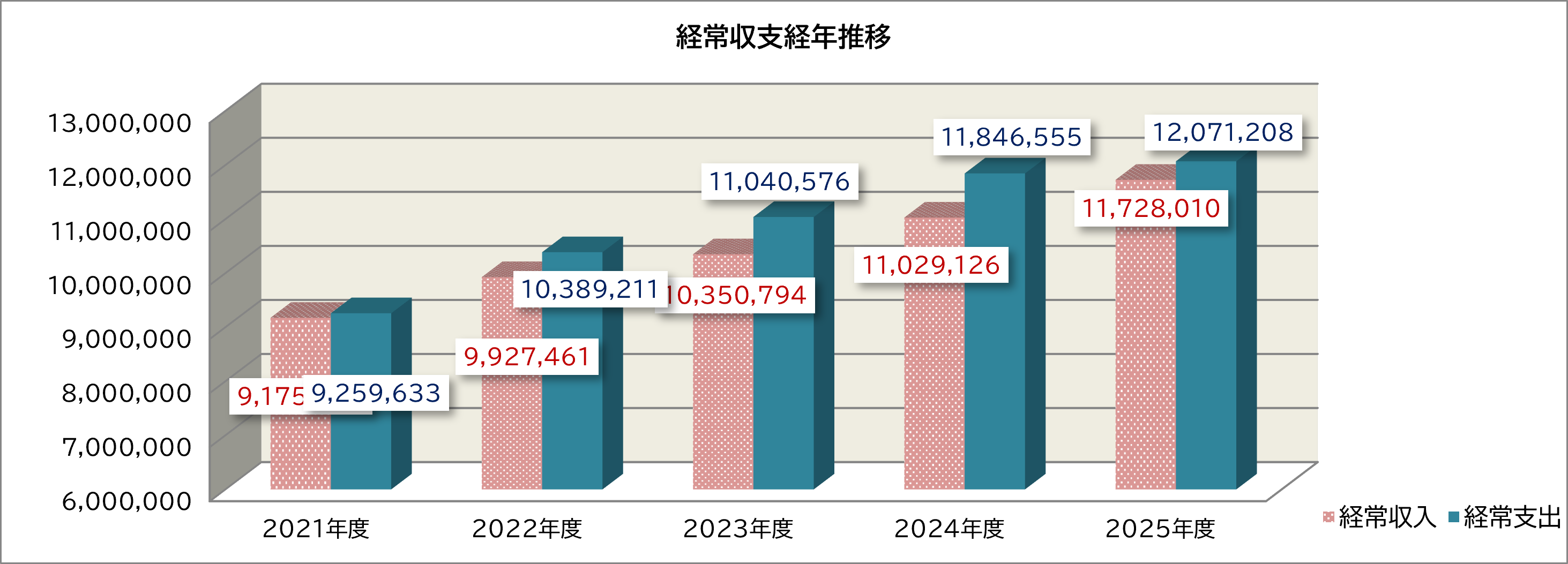 経常収支経年推移