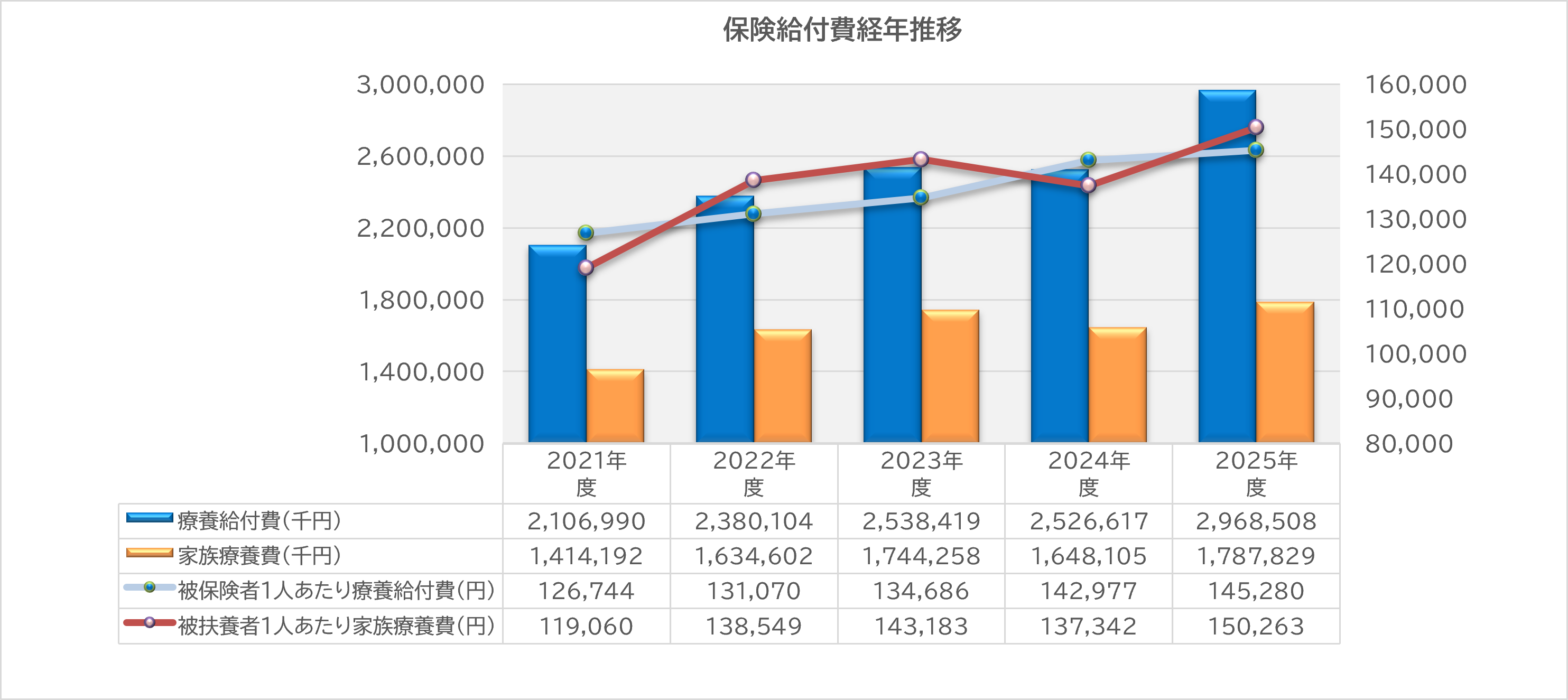 保険給付費経年推移