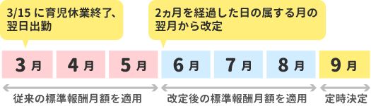 育児休業等終了時改定
