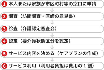 サービス利用の手続き