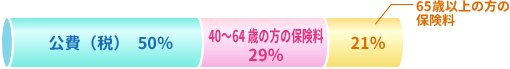 介護保険の財源