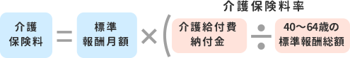 介護保険料