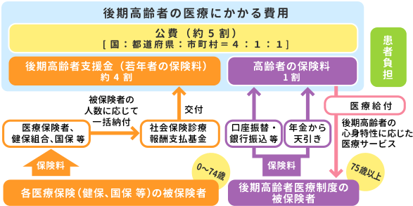 後期 高齢 者 医療 制度 の 財源