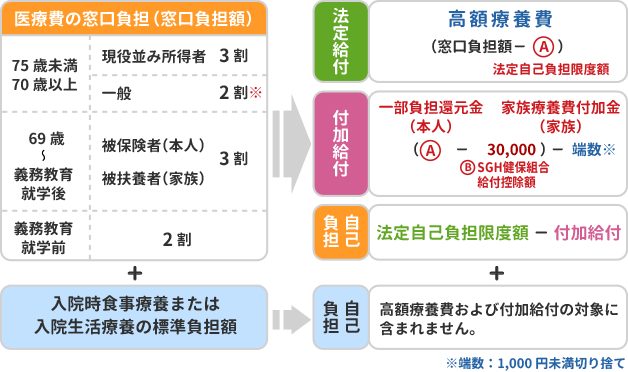 高額療養費および一部負担還元金の計算方法