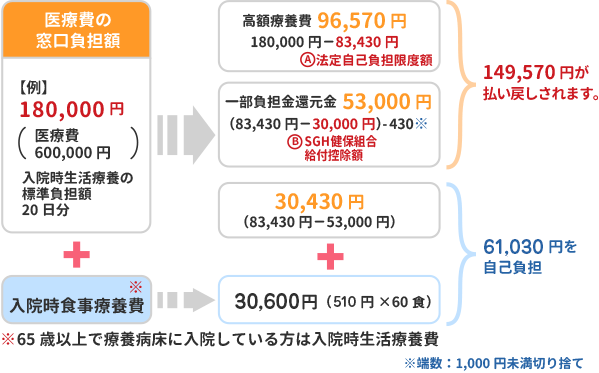 高額療養費および一部負担還元金の計算例