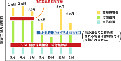 高額多数該当の場合の高額療養費