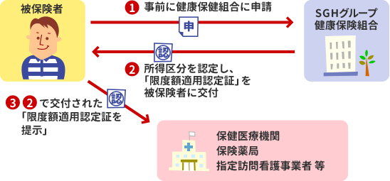 申請等の流れ