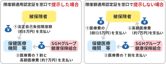 医療費の総額が500,000円の場合