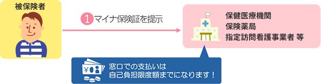 申請等の流れ