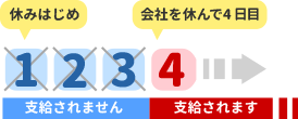 4日以上休んだとき