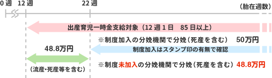 出産時一時金の支給額
