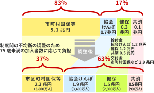 財源構成