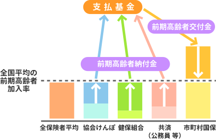 保険者間の費用負担調整の概要