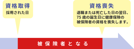 被保険者となる期間