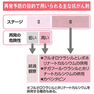 再発予防の目的で用いられる主な抗がん剤