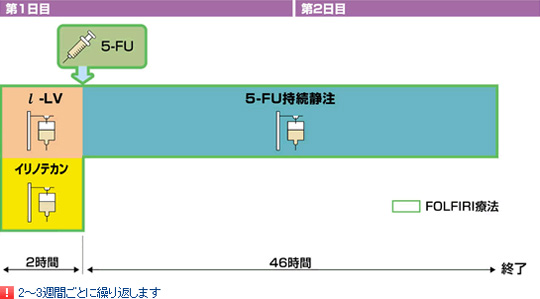 FOLFILI療法