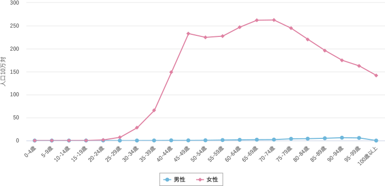 年齢階級別がん罹患率推移