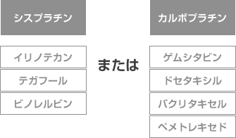 抗がん剤の組み合わせ表