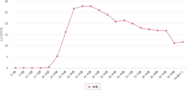 年齢階級別罹患率複数年（女性）
