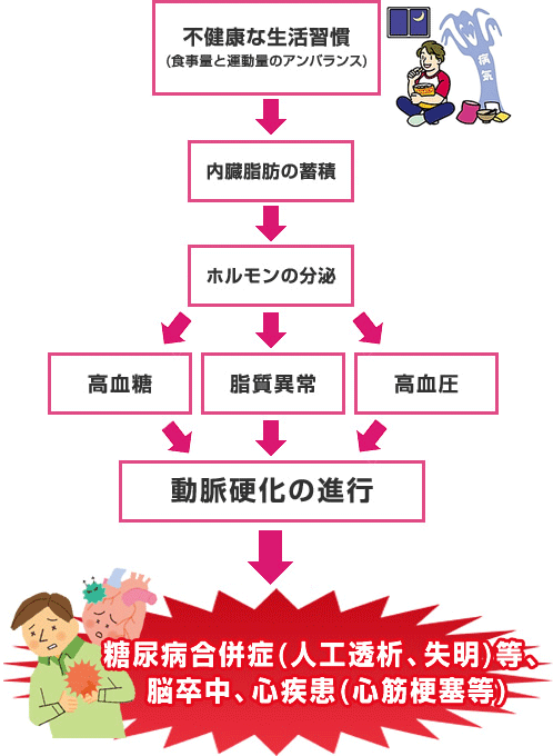 生活習慣病が及ぼす大きな影響のイメージ