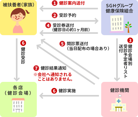 SG家族健診の流れ