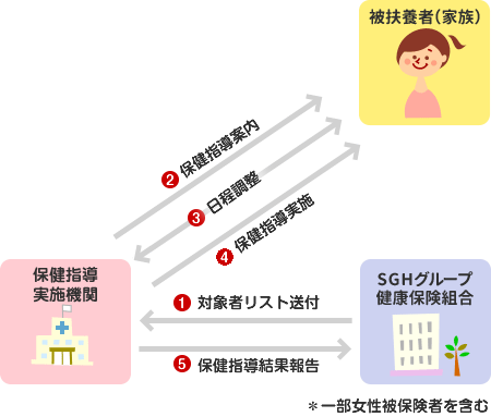 保健指導の流れ（社員･家族）