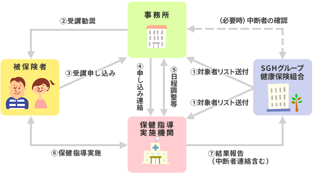 保健指導の流れ（社員･家族）