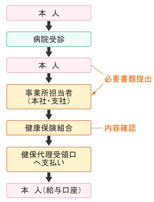申請から支払いまでの流れ